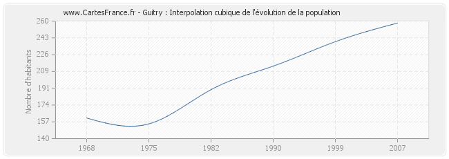 Guitry : Interpolation cubique de l'évolution de la population