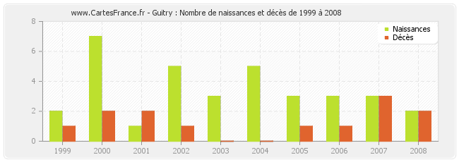 Guitry : Nombre de naissances et décès de 1999 à 2008