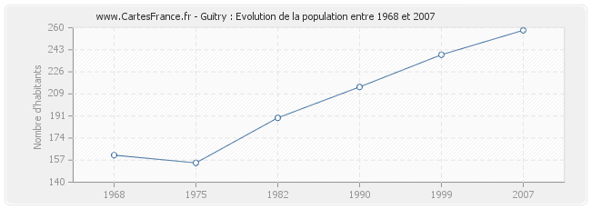 Population Guitry