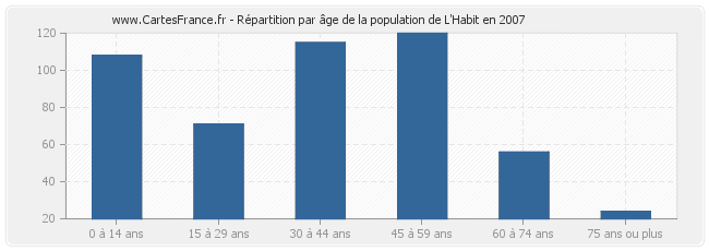 Répartition par âge de la population de L'Habit en 2007
