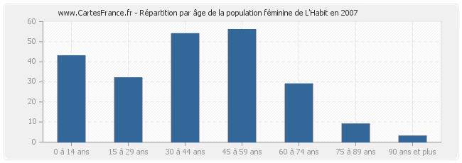 Répartition par âge de la population féminine de L'Habit en 2007