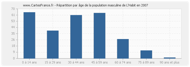 Répartition par âge de la population masculine de L'Habit en 2007