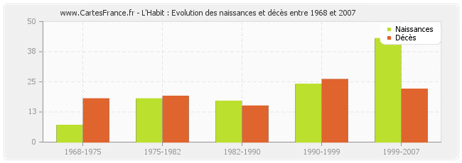 L'Habit : Evolution des naissances et décès entre 1968 et 2007
