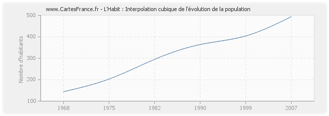 L'Habit : Interpolation cubique de l'évolution de la population