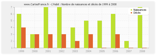 L'Habit : Nombre de naissances et décès de 1999 à 2008