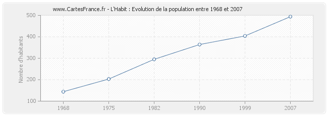 Population L'Habit