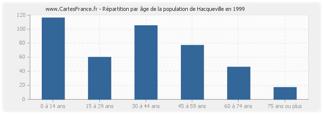 Répartition par âge de la population de Hacqueville en 1999