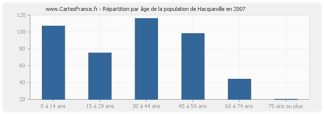 Répartition par âge de la population de Hacqueville en 2007