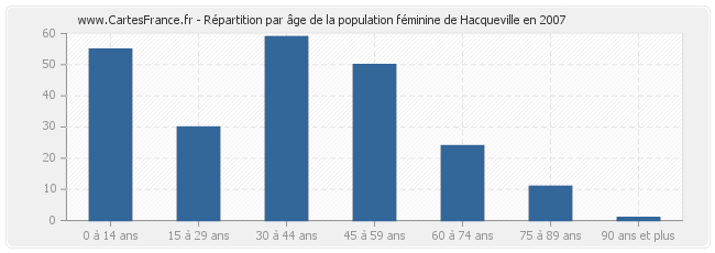 Répartition par âge de la population féminine de Hacqueville en 2007