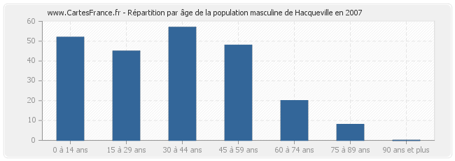 Répartition par âge de la population masculine de Hacqueville en 2007
