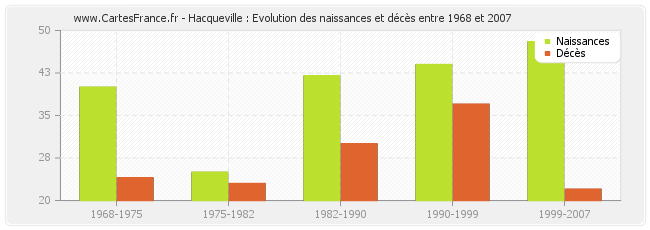 Hacqueville : Evolution des naissances et décès entre 1968 et 2007