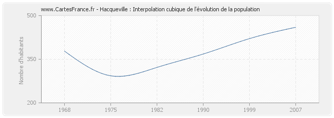 Hacqueville : Interpolation cubique de l'évolution de la population