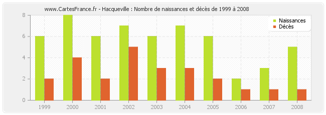 Hacqueville : Nombre de naissances et décès de 1999 à 2008