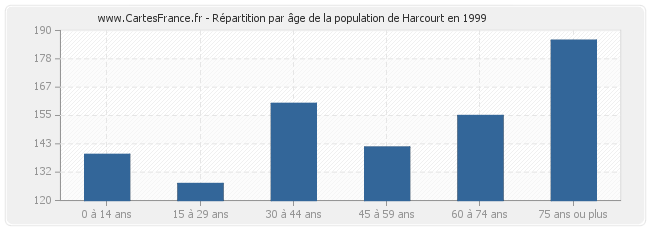 Répartition par âge de la population de Harcourt en 1999
