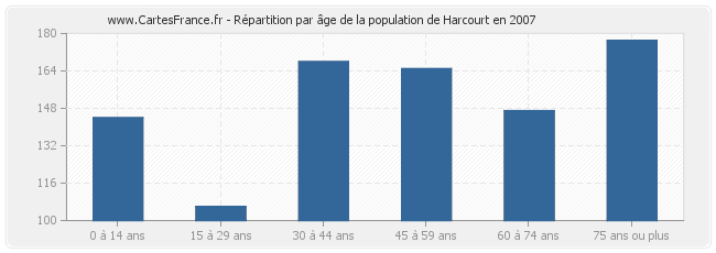 Répartition par âge de la population de Harcourt en 2007
