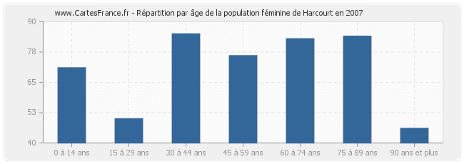 Répartition par âge de la population féminine de Harcourt en 2007