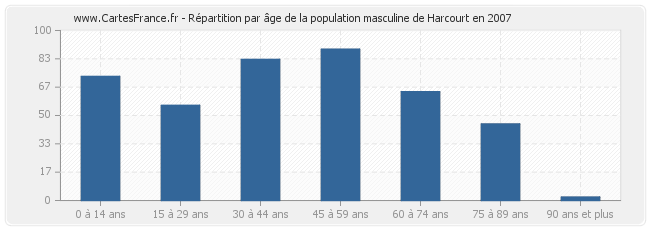 Répartition par âge de la population masculine de Harcourt en 2007