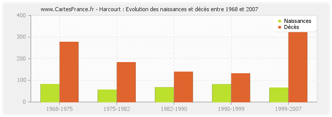 Harcourt : Evolution des naissances et décès entre 1968 et 2007