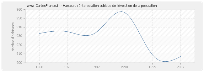 Harcourt : Interpolation cubique de l'évolution de la population