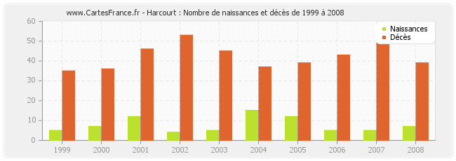 Harcourt : Nombre de naissances et décès de 1999 à 2008