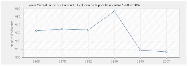 Population Harcourt