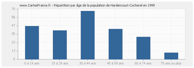 Répartition par âge de la population de Hardencourt-Cocherel en 1999