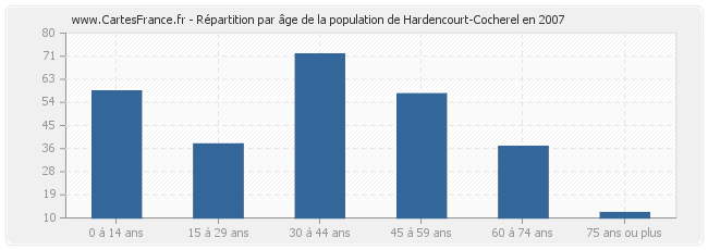 Répartition par âge de la population de Hardencourt-Cocherel en 2007