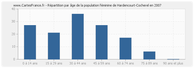Répartition par âge de la population féminine de Hardencourt-Cocherel en 2007