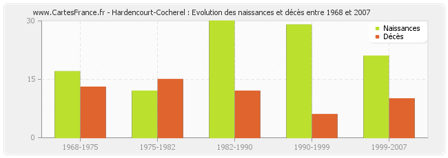 Hardencourt-Cocherel : Evolution des naissances et décès entre 1968 et 2007