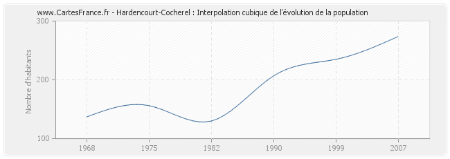 Hardencourt-Cocherel : Interpolation cubique de l'évolution de la population