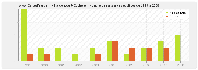 Hardencourt-Cocherel : Nombre de naissances et décès de 1999 à 2008