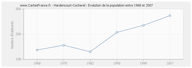 Population Hardencourt-Cocherel