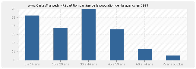 Répartition par âge de la population de Harquency en 1999