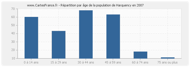 Répartition par âge de la population de Harquency en 2007