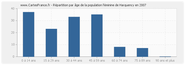 Répartition par âge de la population féminine de Harquency en 2007