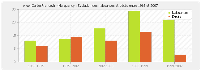 Harquency : Evolution des naissances et décès entre 1968 et 2007