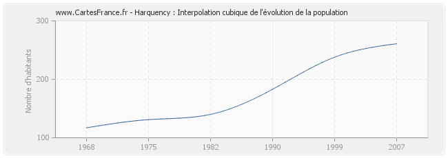 Harquency : Interpolation cubique de l'évolution de la population