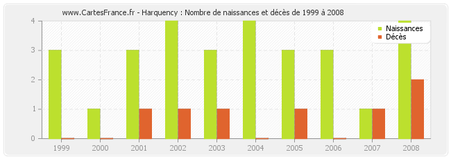 Harquency : Nombre de naissances et décès de 1999 à 2008