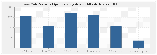 Répartition par âge de la population de Hauville en 1999
