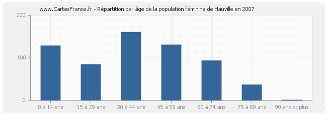 Répartition par âge de la population féminine de Hauville en 2007