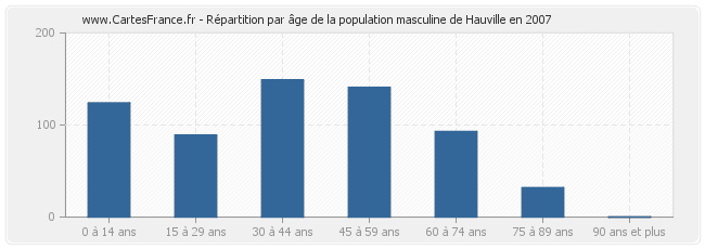 Répartition par âge de la population masculine de Hauville en 2007