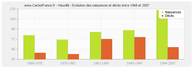 Hauville : Evolution des naissances et décès entre 1968 et 2007