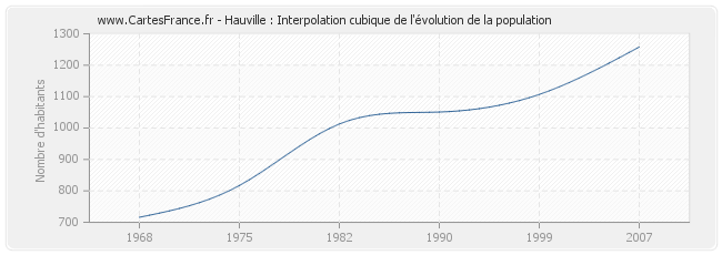 Hauville : Interpolation cubique de l'évolution de la population