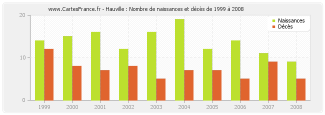 Hauville : Nombre de naissances et décès de 1999 à 2008