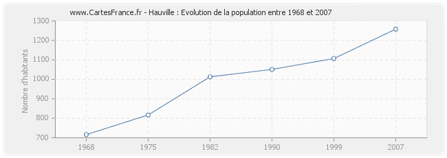 Population Hauville
