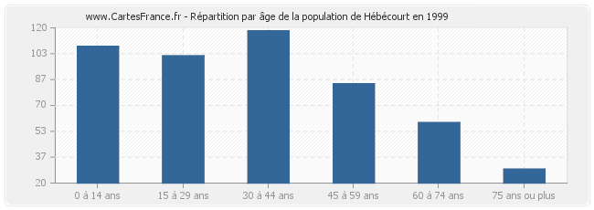 Répartition par âge de la population de Hébécourt en 1999