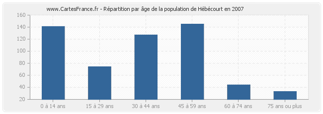 Répartition par âge de la population de Hébécourt en 2007