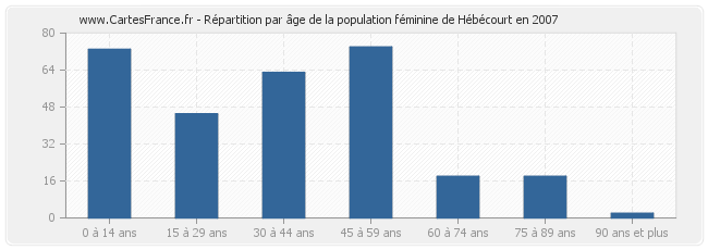 Répartition par âge de la population féminine de Hébécourt en 2007