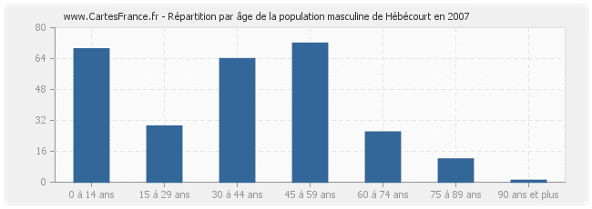 Répartition par âge de la population masculine de Hébécourt en 2007