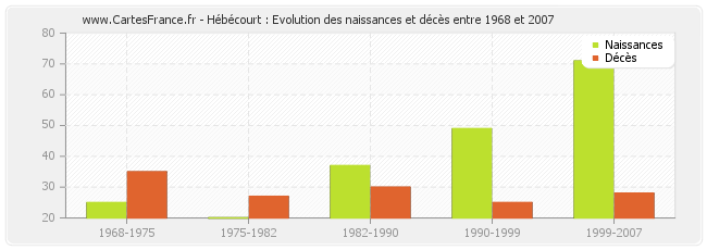 Hébécourt : Evolution des naissances et décès entre 1968 et 2007